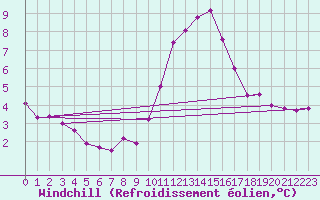 Courbe du refroidissement olien pour Valleroy (54)