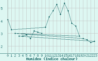 Courbe de l'humidex pour Glen Ogle