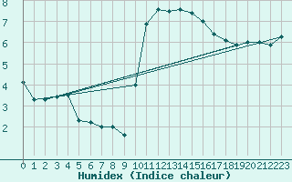 Courbe de l'humidex pour Laval (53)