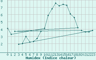 Courbe de l'humidex pour Glarus