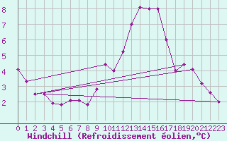 Courbe du refroidissement olien pour Stoetten