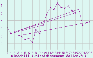 Courbe du refroidissement olien pour Tholey