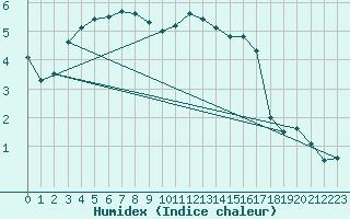 Courbe de l'humidex pour Sattel-Aegeri (Sw)