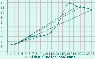 Courbe de l'humidex pour Charleroi (Be)