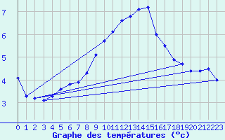 Courbe de tempratures pour Sion (Sw)