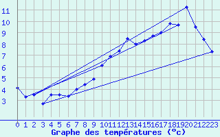 Courbe de tempratures pour Lachen / Galgenen