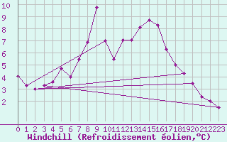 Courbe du refroidissement olien pour Les Diablerets