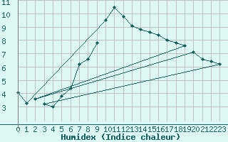 Courbe de l'humidex pour Nottingham Weather Centre
