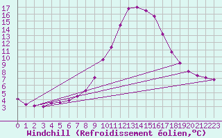 Courbe du refroidissement olien pour Ripoll