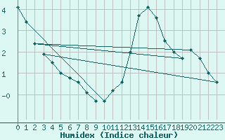 Courbe de l'humidex pour Munte (Be)