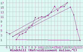 Courbe du refroidissement olien pour Rax / Seilbahn-Bergstat
