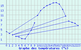 Courbe de tempratures pour Geisenheim