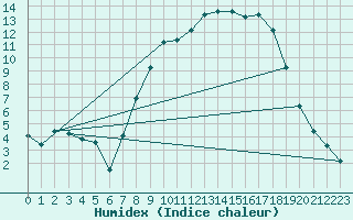 Courbe de l'humidex pour Hereford/Credenhill