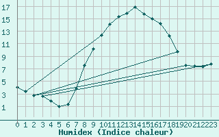 Courbe de l'humidex pour Lugo / Rozas