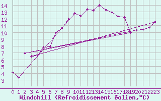 Courbe du refroidissement olien pour Stavoren Aws