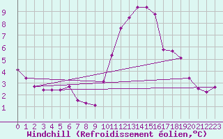 Courbe du refroidissement olien pour Grandfresnoy (60)