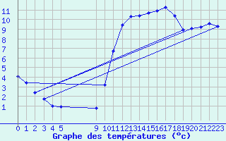 Courbe de tempratures pour Vias (34)