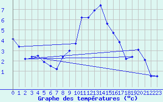 Courbe de tempratures pour Melle (Be)