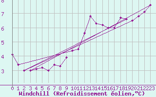 Courbe du refroidissement olien pour Herstmonceux (UK)