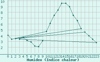 Courbe de l'humidex pour Castres-Nord (81)