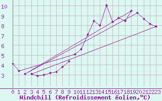 Courbe du refroidissement olien pour Le Vigan (30)
