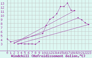 Courbe du refroidissement olien pour Muirancourt (60)