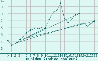 Courbe de l'humidex pour Nantes (44)