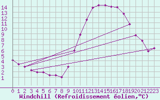 Courbe du refroidissement olien pour Saint-Paul-lez-Durance (13)