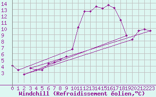 Courbe du refroidissement olien pour Goulles - Bagnard (19)