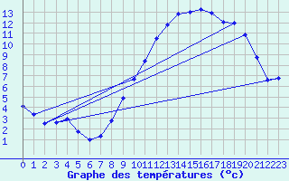 Courbe de tempratures pour Troyes (10)