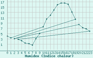 Courbe de l'humidex pour Lerida (Esp)