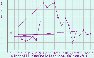 Courbe du refroidissement olien pour Crest (26)