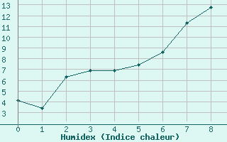 Courbe de l'humidex pour Sodankyla Vuotso