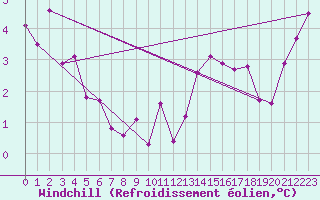 Courbe du refroidissement olien pour Lanvoc (29)