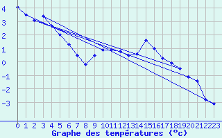 Courbe de tempratures pour Brocken