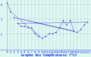 Courbe de tempratures pour Crest (26)