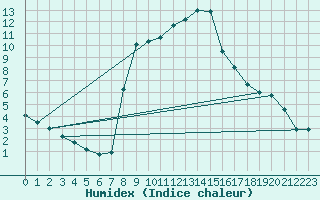 Courbe de l'humidex pour Lugo / Rozas