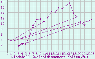 Courbe du refroidissement olien pour Aigle (Sw)