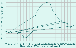 Courbe de l'humidex pour Cevio (Sw)