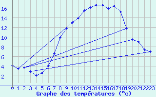 Courbe de tempratures pour Gsgen