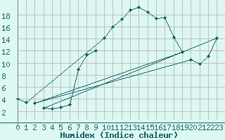 Courbe de l'humidex pour Achenkirch