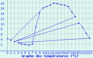 Courbe de tempratures pour Figari (2A)