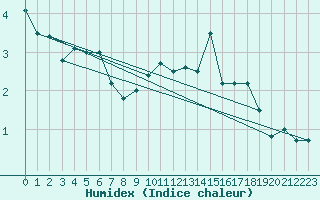 Courbe de l'humidex pour Titlis