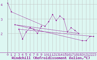 Courbe du refroidissement olien pour Thyboroen