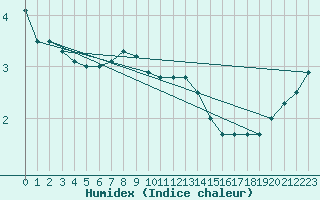 Courbe de l'humidex pour Pori Rautatieasema