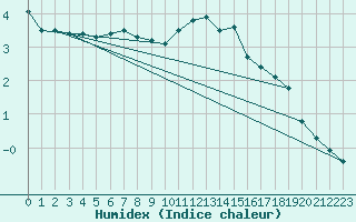 Courbe de l'humidex pour Grand Saint Bernard (Sw)