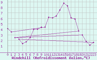 Courbe du refroidissement olien pour Wiesenburg