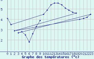 Courbe de tempratures pour Neuruppin