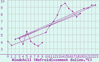 Courbe du refroidissement olien pour Le Talut - Belle-Ile (56)