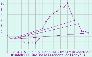 Courbe du refroidissement olien pour Renwez (08)